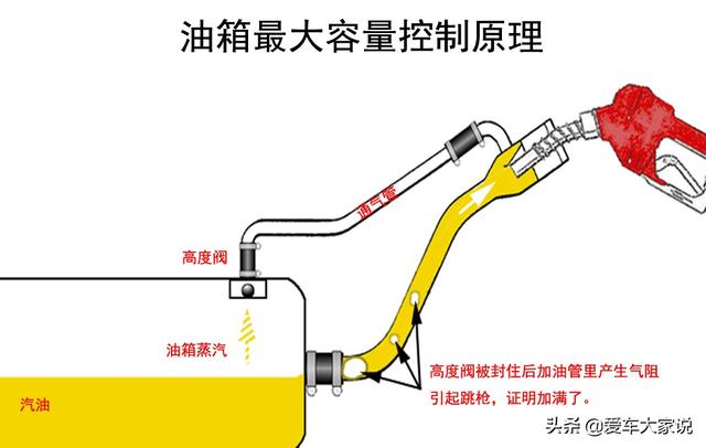 加油口吸气、排气、跳枪时喷油:详解加油时遇到的那些小麻烦