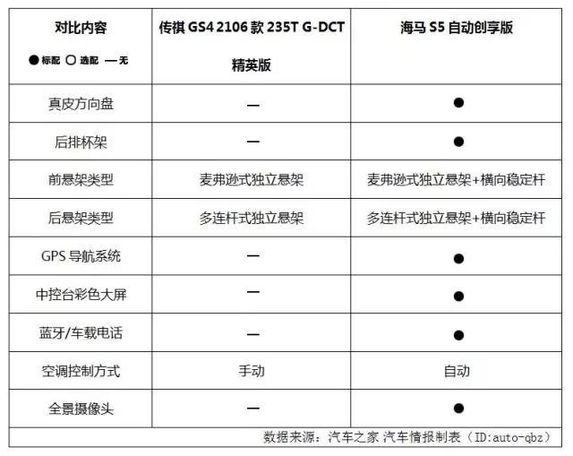 同等配置比价格，看海马S5如何吊打传祺GS4！