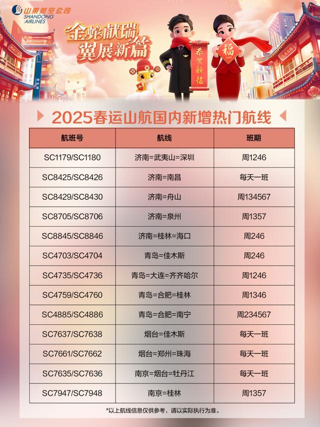 北上赏冰雪,南下享暖阳!山航新增加密、调整51条航线,具体安排来了