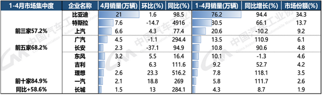 中汽协:出口成今年前四月汽车销量增长主要拉动因素