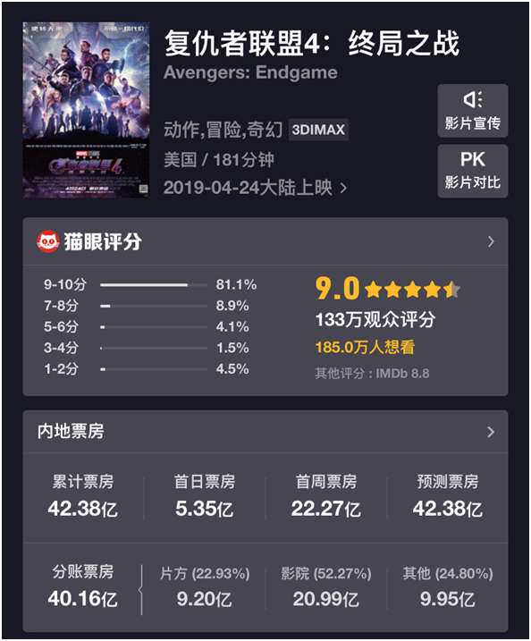 《复联4》今日正式下映:总票房42.38亿,中国影史第三