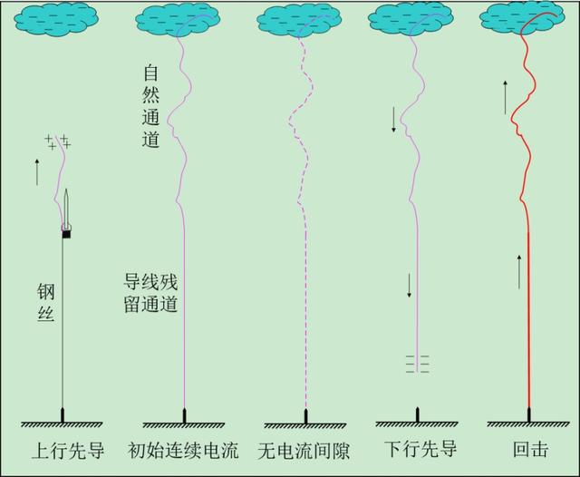 影片《射雕英雄传》中的人工引雷,现实中存在吗?
