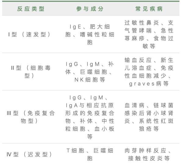 我就是个过敏 为什么要看变态反应科？