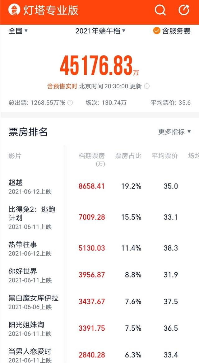 端午档票房创七年来新低,口碑垫底的《超越》竟然最能打