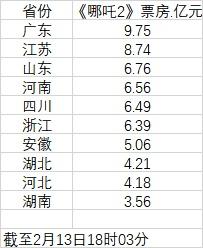 破百亿!各省份票房贡献榜出炉→