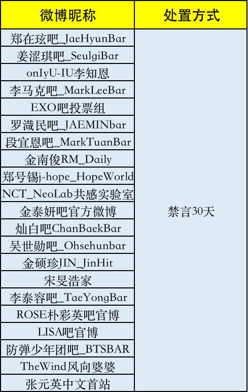 微博：因非理性追星应援，21个韩娱粉丝微博账号被禁言30天