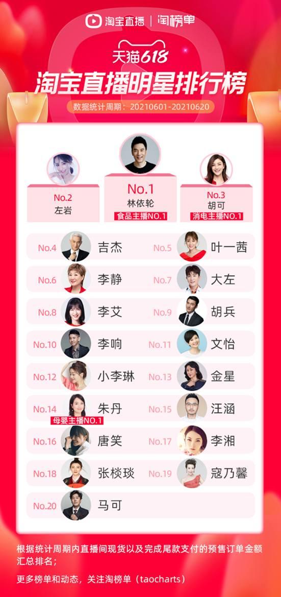淘宝直播明星带货榜出炉!林依轮成全网明星主播TOP1
