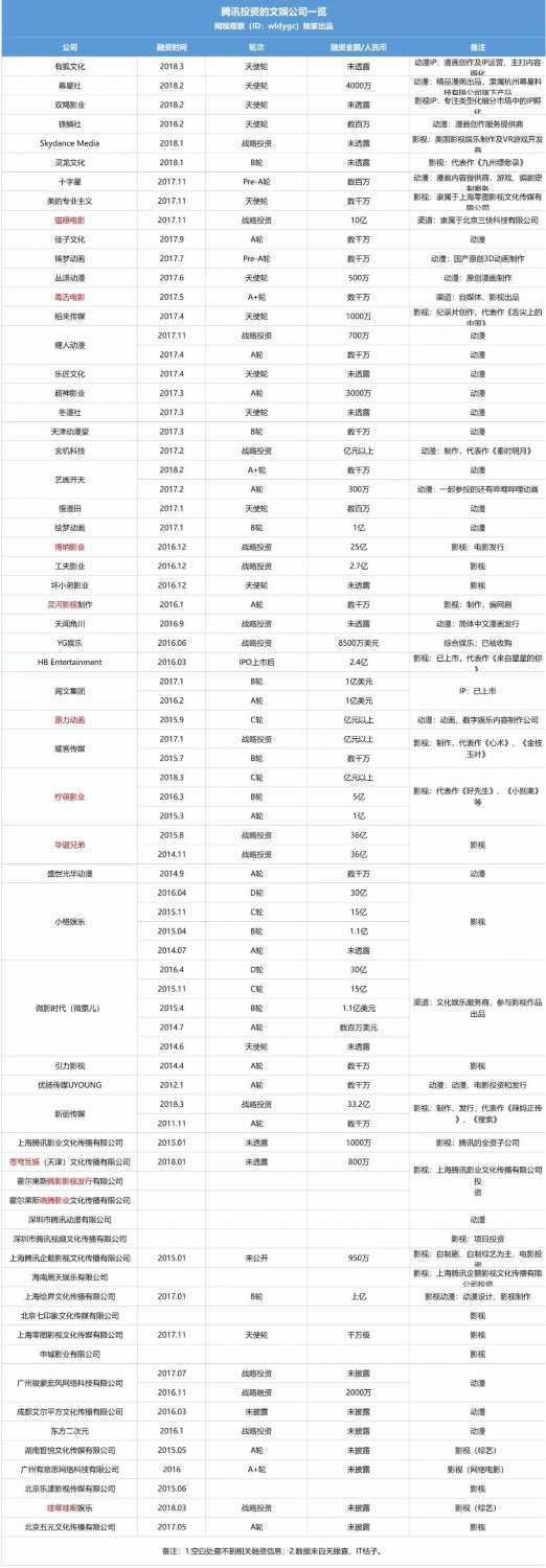 新文创背景下 切入电影发行的腾讯影业要走向何方?