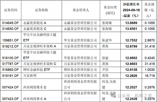 在管基金全踏空!汇添富张韡满仓医药股、近八成佣金分仓关联方或涉违规