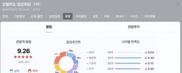 韩国猛片《铁雨2》国内口碑出炉,评分仅5.9,问题出在哪里?