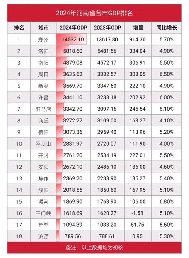 2024年河南省各市GDP排名！郑州第一14532亿，洛阳第二，南阳第三