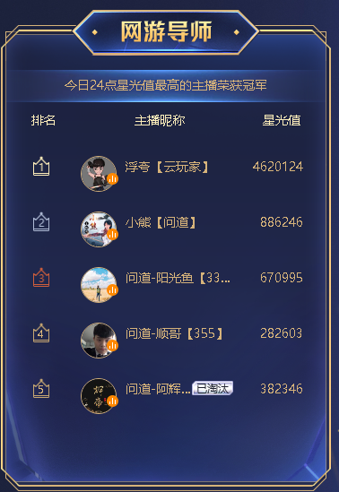 逆水寒凉了？逆水寒数十位神豪力挺浮夸拿下虎牙年度冠军