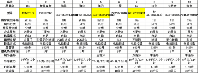 大家都是如何选择大冰箱的?
