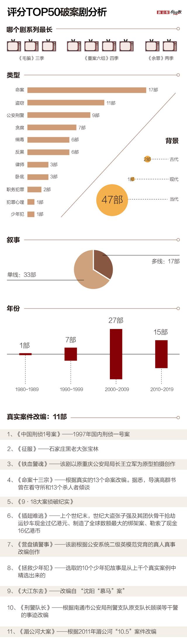 我们分析了405部国产破案剧,剧情越真实越受捧