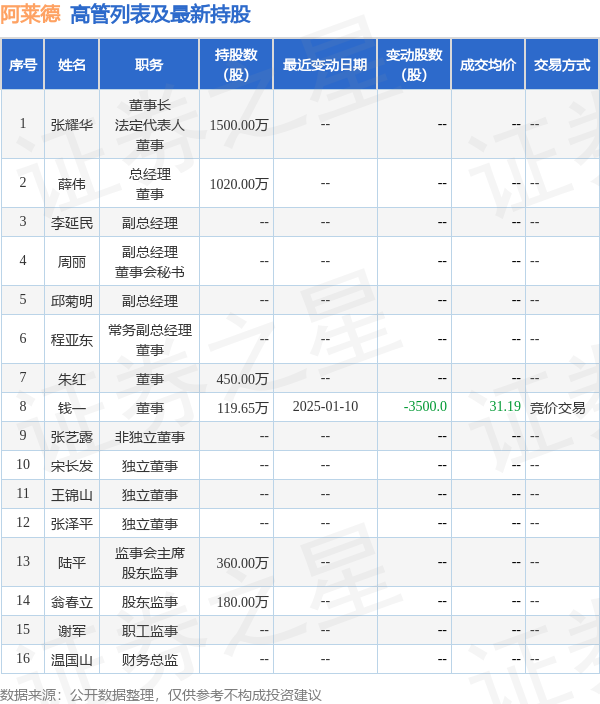 阿莱德:2月12日高管钱一、陆平减持股份合计12.5万股