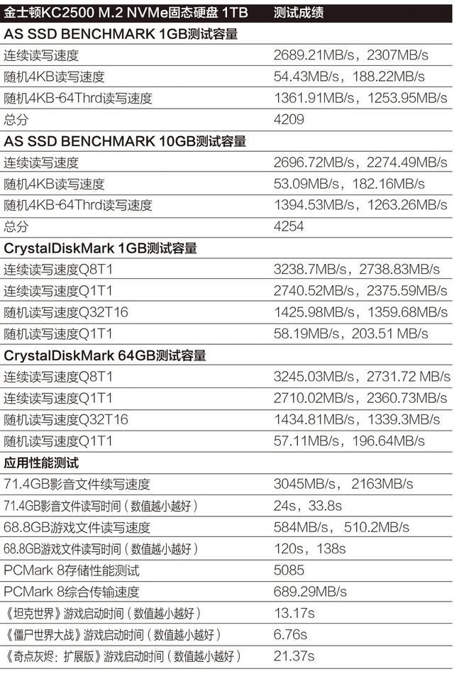 使用新版96层闪存 解密两款中高端NVMe SSD新品的真实性能