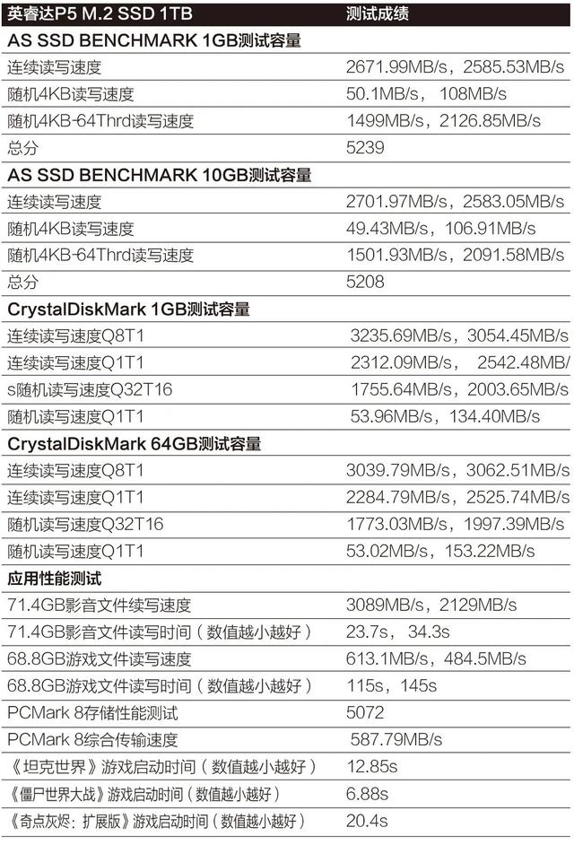 使用新版96层闪存 解密两款中高端NVMe SSD新品的真实性能