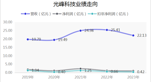 光学技术“老将”王霖离职,光峰科技主业盈利已连续两年大幅下滑