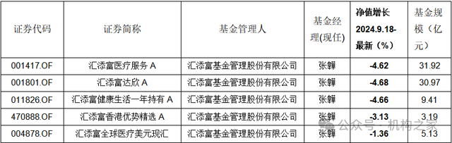 在管基金全踏空!汇添富张韡满仓医药股、近八成佣金分仓关联方或涉违规