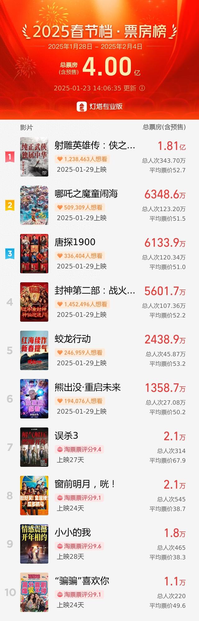 破四亿!2025年春节档电影预售总票房再创新高