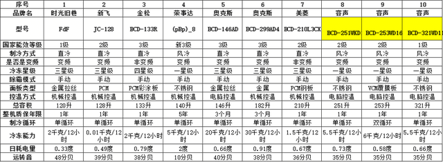 大家都是如何选择大冰箱的?