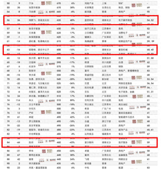 胡润百富榜出炉,哪些湖南富豪上榜?