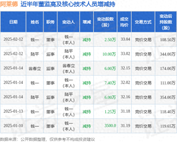 阿莱德:2月12日高管钱一、陆平减持股份合计12.5万股