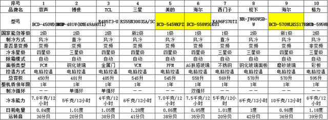 大家都是如何选择大冰箱的?