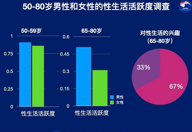 研究发现：中老年人对性生活仍有心理需求，应该获得享受的权利