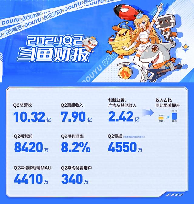 斗鱼2024年第二季度总营收10.32亿元,收入结构持续优化