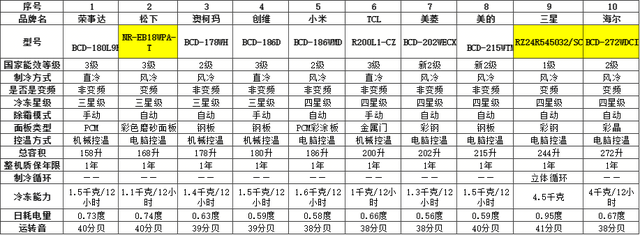 大家都是如何选择大冰箱的?
