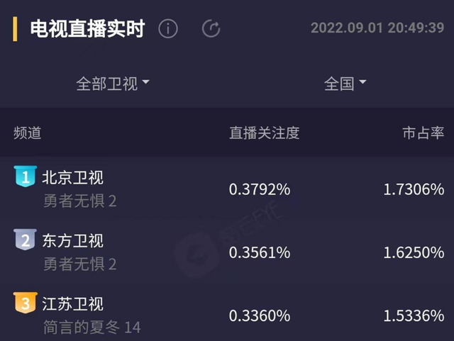 《勇者无惧》才播2集,口碑却两极分化,原因有三点