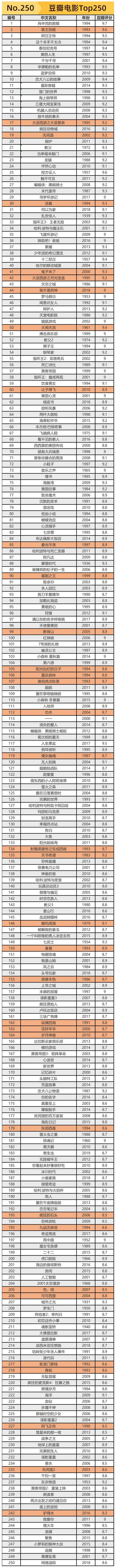 豆瓣评分Top250高分电影,少看一部都是遗憾
