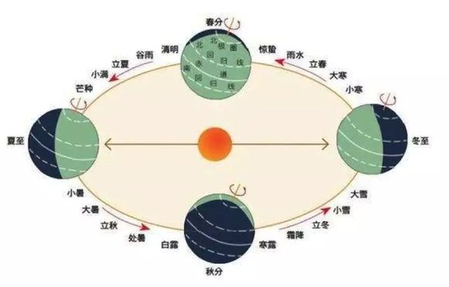 为什么清明节总在4月5日左右?原来和天文有关!
