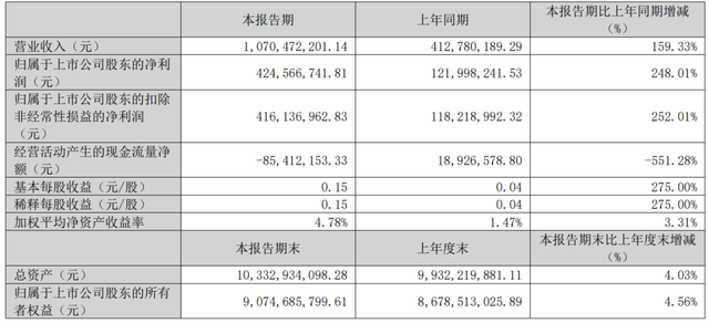 2024影视公司一季报：万达38亿领跑、光线净利大涨248%、剧集公司整体欠佳