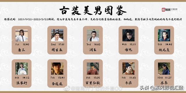 最火古装美男前20榜单，罗云熙胡歌很服气，王一博入选认真的？