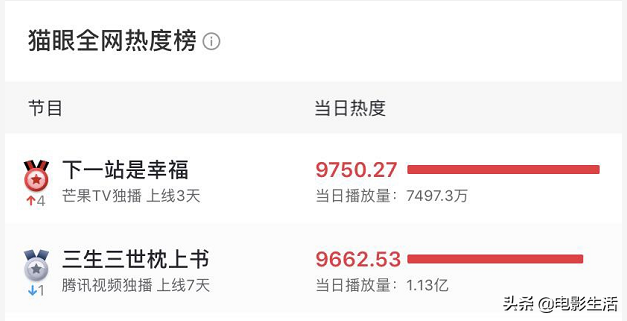 《下一站是幸福》全程甜到姨母笑,比韩剧更上头!宋威龙终于火了