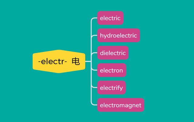 词根速记单词DAY69:-electr- 电