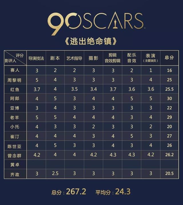 奥斯卡电影手册:不断反转的《逃出绝命镇》