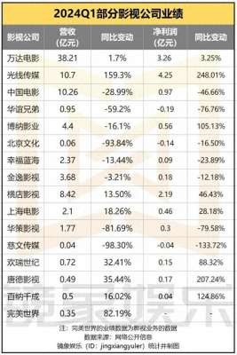 万达影视(2024影视公司一季报：万达38亿领跑、光线净利大涨248%、剧集公司整体欠佳)