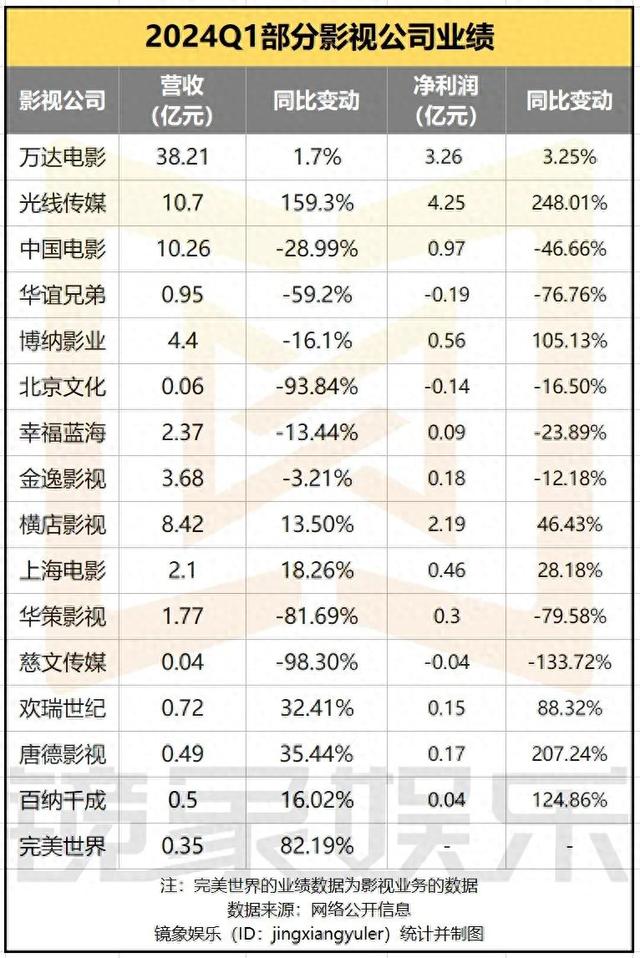 2024影视公司一季报：万达38亿领跑、光线净利大涨248%、剧集公司整体欠佳