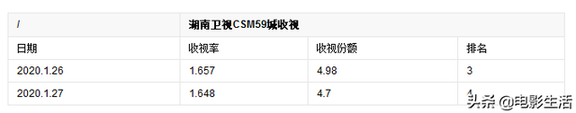 《下一站是幸福》全程甜到姨母笑,比韩剧更上头!宋威龙终于火了