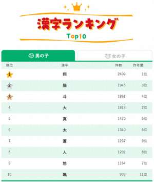 haruto(日本人起名汉字排行榜（男孩篇）)