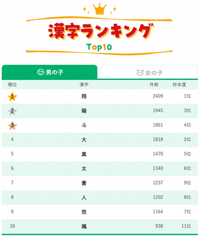 日本人起名汉字排行榜(男孩篇)