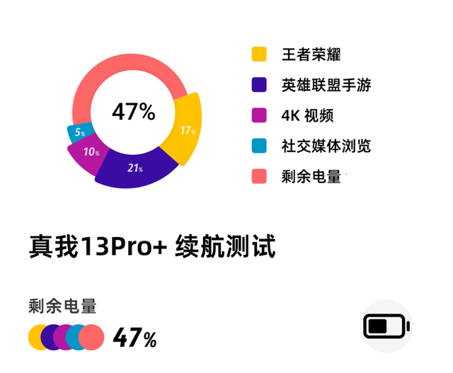 真我13Pro+首发上手:游戏体验一般,但影像着实超出预期