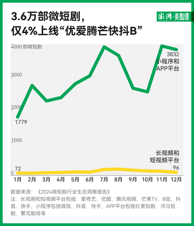 2315部微短剧剧名分析:“归来”居首,“总裁”退潮