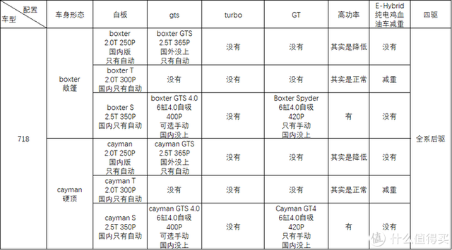 毫无用处的汽车知识:梳理杂乱无章的命名规则-保时捷篇