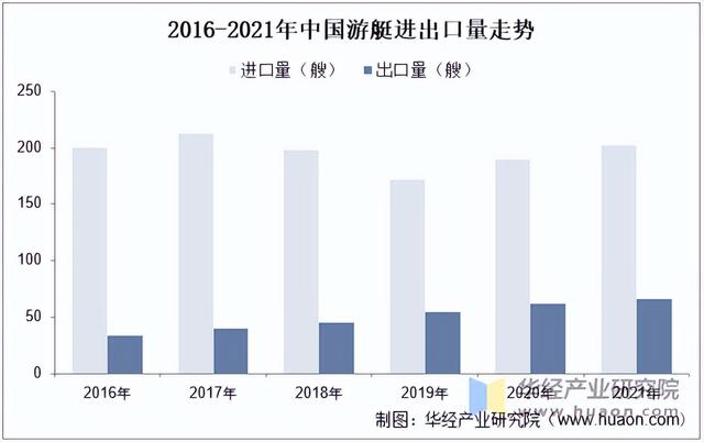 2025年中国游艇行业保有量、进出口及发展前景展望