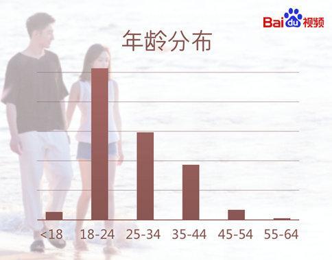 百度视频大数据解读《结爱》玛丽苏也能拍出“高级感”