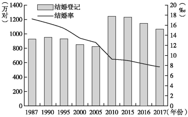 为什么越来越多人选择晚婚?